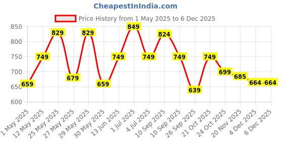 amazon.in asian Women's Fireflty-04 Sports Running,Walking & Gym Shoes Max Cushion with Memory Form Lightweight Eva Sole Extra Jump Casual Sneaker Shoes for Women's & Girl's… asian Price History Graph from 1 May 2025 to 4 Dec 2025