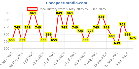 amazon.in asian Women's FIREFLY-09 Sports Running,Walking,Gym Shoes with Max Cushion Technology Lightweight Eva Sole with Memory Foam Insole Casual Sneaker Shoes for Women's & Girl's asian Price History Graph from 5 May 2025 to 5 Dec 2025