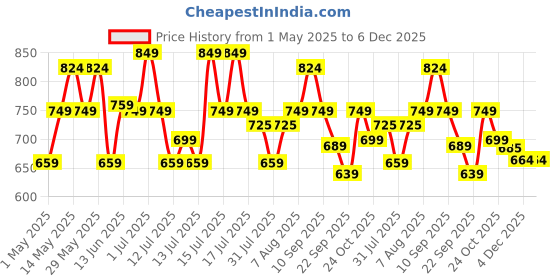 amazon.in asian Women's FIREFLY-09 Sports Running,Walking,Gym Shoes with Max Cushion Technology Lightweight Eva Sole with Memory Foam Insole Casual Sneaker Shoes for Women's & Girl's asian Price History Graph from 1 May 2025 to 6 Dec 2025