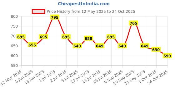 amazon.in asian Women's Firefly-10 Sports Running,Walking,Gym,Training,Casual Slip-On Lightweight Shoes for Women's & Girl's asian Price History Graph from 12 May 2025 to 24 Oct 2025