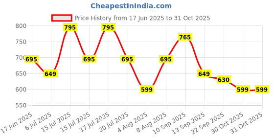 amazon.in asian Women's Firefly-10 Sports Running,Walking,Gym,Training,Casual Slip-On Lightweight Shoes for Women's & Girl's asian Price History Graph from 17 Jun 2025 to 31 Oct 2025