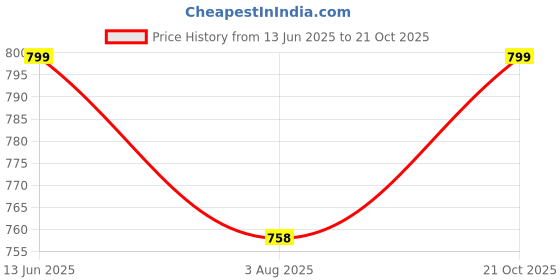 amazon.in asian Women's FIREFLY-118 Sports Walking,Running,Gym Shoes with Max Cushion Technology Lightweight Eva Sole with Memory Foam Insole Casual Slip-On Shoes for Women's & Girl's asian Price History Graph from 13 Jun 2025 to 21 Oct 2025