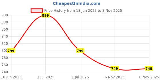 amazon.in asian Women's FIREFLY-118 Sports Walking,Running,Gym Shoes with Max Cushion Technology Lightweight Eva Sole with Memory Foam Insole Casual Slip-On Shoes for Women's & Girl's asian Price History Graph from 18 Jun 2025 to 7 Nov 2025