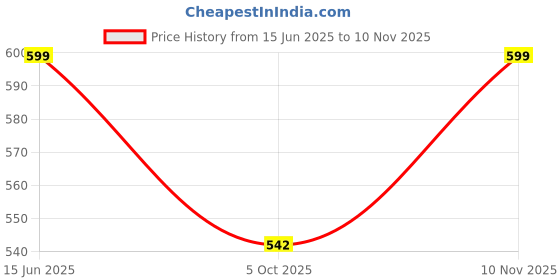 amazon.in asian Women's JASMINE-01 Casual White Sneaker Shoes with Full Synthetic Upper Lightweight Lace-Up Shoes for Women's & Girl's asian Price History Graph from 15 Jun 2025 to 10 Nov 2025