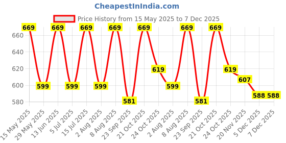 amazon.in asian Women's Light Grey And Pink Running & Walking Shoe - 6 UK asian Price History Graph from 15 May 2025 to 6 Dec 2025