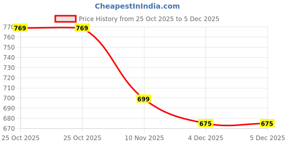 amazon.in asian Women's Mercury-08 Casual Sneaker Shoes Lightweight Soft & Comfortable with Extra Cushion Lace-Up Shoes for Women's & Girl's asian Price History Graph from 25 Oct 2025 to 5 Dec 2025