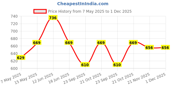 amazon.in asian womens Riya-01 First Walker Shoe asian Price History Graph from 7 May 2025 to 1 Dec 2025