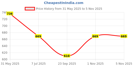 amazon.in ASIAN Women's Riya-01 Mesh Sports Running Shoes… asian Price History Graph from 31 May 2025 to 4 Nov 2025