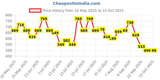 amazon.in asian Women's Riya-04 Sports Running, Walking, Casual Lightweight Loafer with Eva Sole Extra Jump - Blue asian Price History Graph from 10 May 2025 to 14 Oct 2025