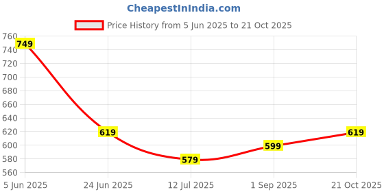 amazon.in asian Women's Sunshine-01 Casual Sneaker Walkng Slip-On Shoes with Breathable Light Weight with Memory Foam Insole Casual Shoes for Women' & Girl's asian Price History Graph from 5 Jun 2025 to 21 Oct 2025