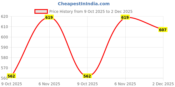 amazon.in asian Women's Sunshine-01 Casual Sneaker Walkng Slip-On Shoes with Breathable Light Weight with Memory Foam Insole Casual Shoes for Women' & Girl's asian Price History Graph from 9 Oct 2025 to 2 Dec 2025