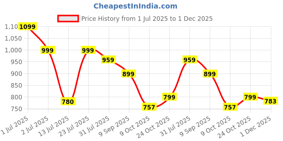 amazon.in asian Women's SUPERFLY-02 Sports Running,Walking & Gym Shoes with Lightweight Soleflex Technology Extra Cushion Casual Lace-Up Shoes for Women's & Girl's asian Price History Graph from 1 Jul 2025 to 1 Dec 2025