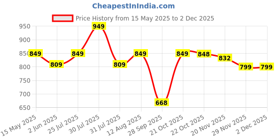 amazon.in asian Women's Superfly-03 Sports Running,Walking & Gym Shoes Max Cushion with Memory Form Lightweight Eva Sole Extra Jump Casual Sneaker Shoes for Women's & Girl's asian Price History Graph from 15 May 2025 to 1 Dec 2025