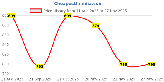 amazon.in asian Women's Superfly-04 Sports Running Shoes with Superior Cushioning Technology Lightweight Construction & Memory Foam Insole Casual Sneaker Shoes for Women's & Girl's asian Price History Graph from 11 Aug 2025 to 26 Nov 2025
