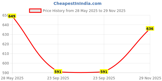 amazon.in asian Women's Trendy-11 Casual Sneaker High Neck Shoes with Lightweight Extra Cushion Casual Lace-Up Shoes for Women's & Girl's asian Price History Graph from 28 May 2025 to 29 Nov 2025