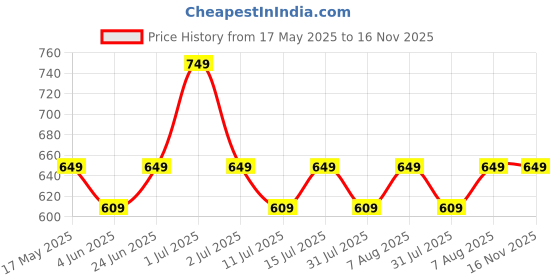 amazon.in asian Women's Vanilla-13 Shoes for Walking Gym Training,Casual, Sports,Slip-On,Lightweight with Extra Cushion Running Shoes for Ladies and Girls asian Price History Graph from 17 May 2025 to 16 Nov 2025