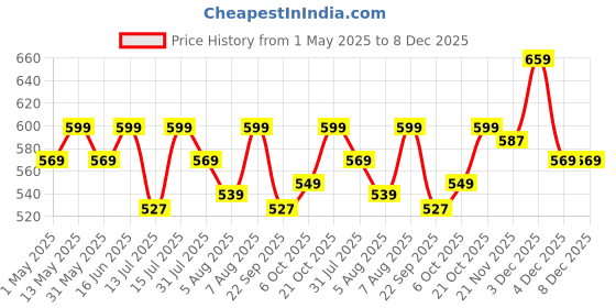 amazon.in ASIAN Wonder-13 Sports Running Shoes for Men's & Boy's... asian Price History Graph from 1 May 2025 to 7 Dec 2025