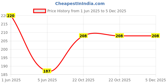 amazon.in Asiatic lilium flower bulbs, 100% germination (Pack of 8) Price History Graph from 1 Jun 2025 to 5 Dec 2025