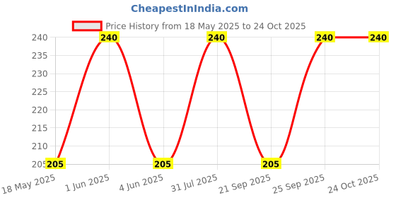 amazon.in asiatic lily flower bulbs, Highgermination (Pack of 10) Price History Graph from 18 May 2025 to 22 Oct 2025