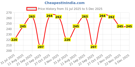 amazon.in Asiatic Lily Flower Bulbs Pack Of 3 Bulbs By LIVE GREEN (Orange), LIVE-BULB01 Price History Graph from 31 Jul 2025 to 5 Dec 2025