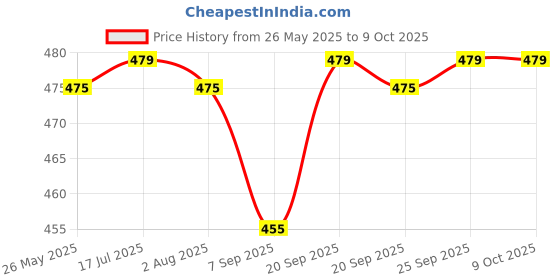 amazon.in Asiatick - LED Side Indicators for Maruti Suzuki Gypsy King Modified Accessories Set of 2 Piece (Yellow) asiatick Price History Graph from 26 May 2025 to 9 Oct 2025