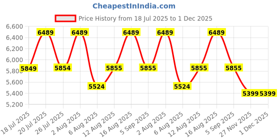 amazon.in ASICS Boy Gel-Peake 2 Gs Cricket Shoe Price History Graph from 18 Jul 2025 to 30 Nov 2025
