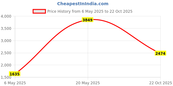 amazon.in ASICS GEL-33 Run Black Mens Running Shoes UK - 10 asics Price History Graph from 6 May 2025 to 22 Oct 2025