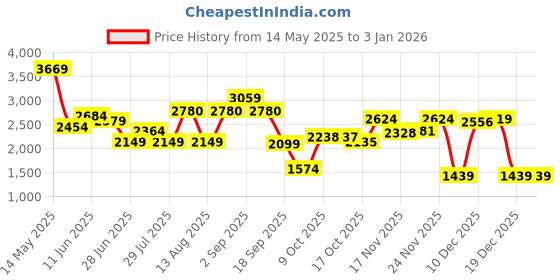 amazon.in asics Gel-Contend B+ Black/Pure Silver asics Price History Graph from 14 May 2025 to 30 Dec 2025