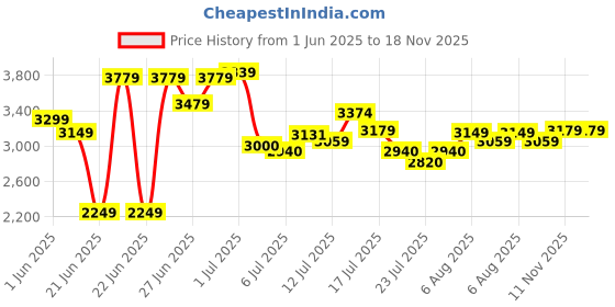 amazon.in asics Gel-COURTMOV+ Mens Badminton Shoe - Glow Yellow/Rust asics Price History Graph from 1 Jun 2025 to 18 Nov 2025