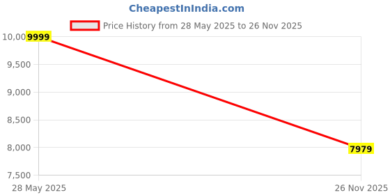 amazon.in asics Girl Gel-Ziruss 3 Running Shoe asics Price History Graph from 28 May 2025 to 26 Nov 2025