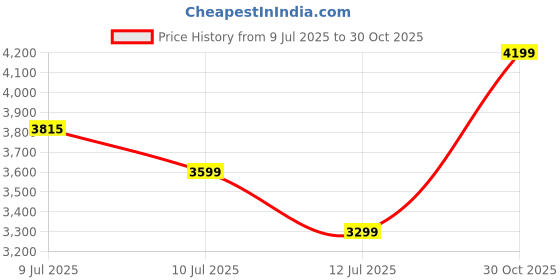 amazon.in asics Men Court Slide 3 Tennis Shoe asics Price History Graph from 9 Jul 2025 to 30 Oct 2025