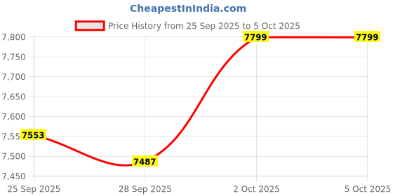 amazon.in ASICS Men Dynablast 4 Running Shoe asics Price History Graph from 25 Sep 2025 to 5 Oct 2025