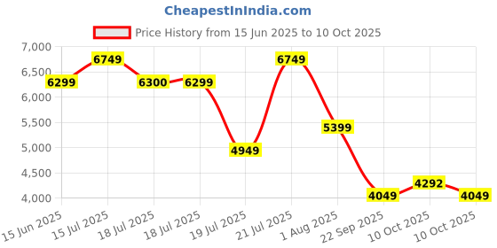 amazon.in asics Men Gel-100 Not Out Shoe asics Price History Graph from 15 Jun 2025 to 10 Oct 2025