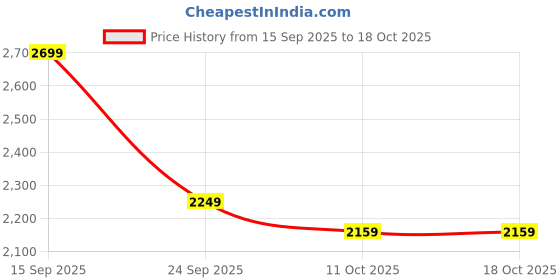 amazon.in asics Men Gel-Contend 4B Running Shoe asics Price History Graph from 15 Sep 2025 to 18 Oct 2025