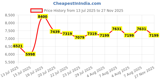 amazon.in ASICS Men Gel-Cumulus 26 Running Shoe asics Price History Graph from 13 Jul 2025 to 27 Nov 2025