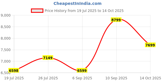 amazon.in asics Men Gel-Cumulus 26 Running Shoe asics Price History Graph from 19 Jul 2025 to 14 Oct 2025