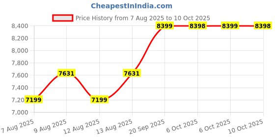 amazon.in asics Men Gel-Cumulus 26 Running Shoe asics Price History Graph from 7 Aug 2025 to 10 Oct 2025