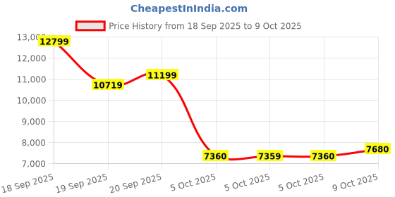 amazon.in asics Men Gel-Kayano 31 Running Shoe asics Price History Graph from 18 Sep 2025 to 9 Oct 2025