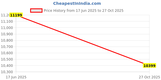 amazon.in asics Men Gel-Nimbus 26 Running Shoe asics Price History Graph from 17 Jun 2025 to 27 Oct 2025