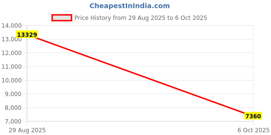 amazon.in asics Men Gel-Nimbus 26 Running Shoe asics Price History Graph from 29 Aug 2025 to 6 Oct 2025