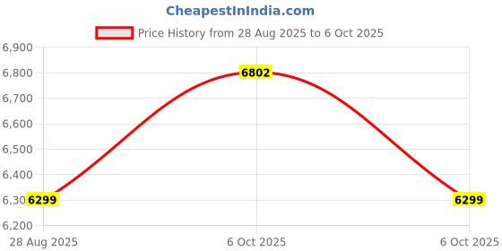 amazon.in asics Men Gel-Pulse 15 Running Shoe asics Price History Graph from 28 Aug 2025 to 6 Oct 2025