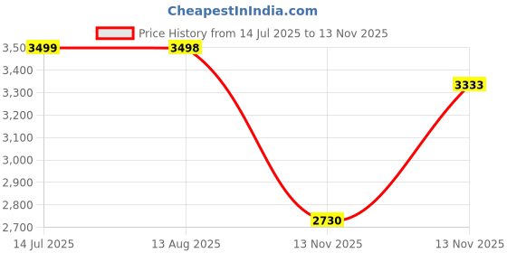amazon.in asics Men Gel-Run Adapt Running Shoe asics Price History Graph from 14 Jul 2025 to 13 Nov 2025