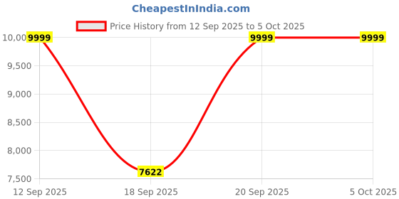 amazon.in ASICS Men Gel-Task 4 Badminton Shoe asics Price History Graph from 12 Sep 2025 to 5 Oct 2025