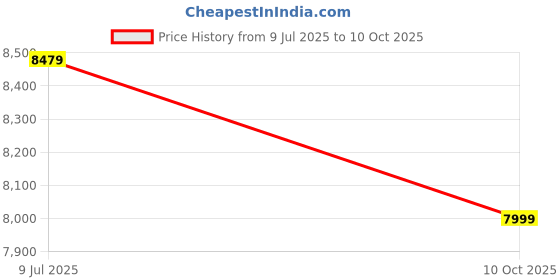 amazon.in asics Men Gt-1000 13 Running Shoe asics Price History Graph from 9 Jul 2025 to 10 Oct 2025