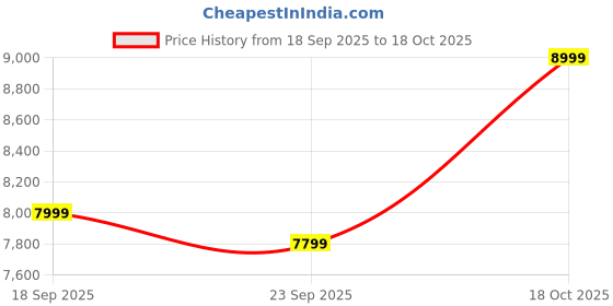 amazon.in ASICS Men Gt-1000 13 Running Shoe asics Price History Graph from 18 Sep 2025 to 18 Oct 2025
