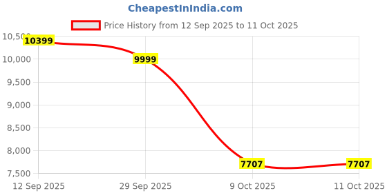 amazon.in ASICS Men Gt-2000 13 Running Shoe asics Price History Graph from 12 Sep 2025 to 11 Oct 2025