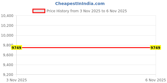 amazon.in asics Men Gt-2000 13 Running Shoe asics Price History Graph from 2 Sep 2025 to 3 Nov 2025
