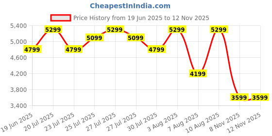 amazon.in asics Men Lace Up Cricket Shoes asics Price History Graph from 19 Jun 2025 to 12 Nov 2025