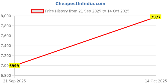 amazon.in ASICS Men Lace Up Running Shoes asics Price History Graph from 21 Sep 2025 to 14 Oct 2025