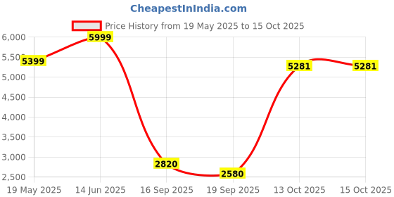amazon.in ASICS Men Lace Up Running Shoes asics Price History Graph from 19 May 2025 to 14 Oct 2025